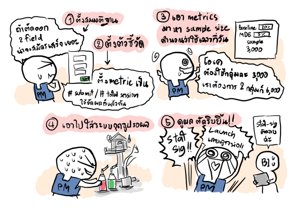a/b test for product managers